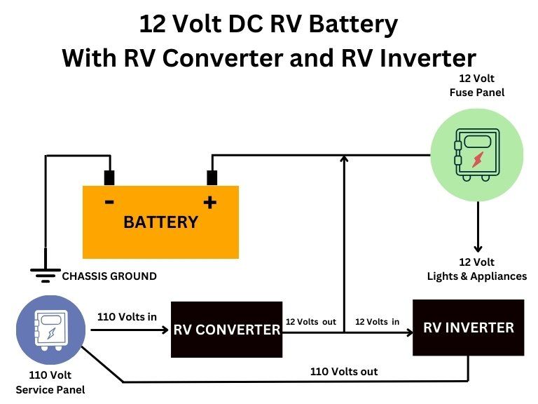 12 volt DC with RV converter vs inverter