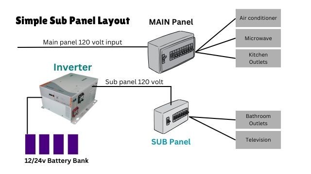 How to Wire Inverter to RV Breaker Box using a sub panel